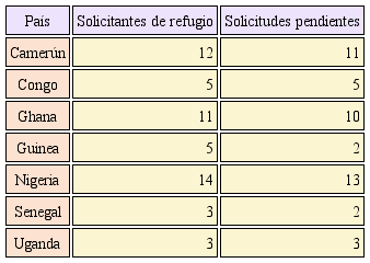 Solicitudes de la condición de refugiado en México de enero a septiembre del 2018