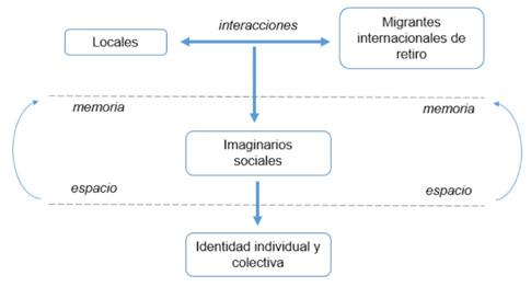 mecanismo de producci&oacute;n de imaginarios sociales a partir de las interacciones entre dos sujetos