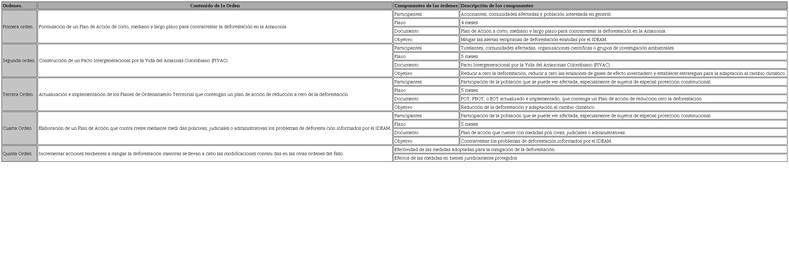 Componentes de las órdenes del fallo STC 4360 de 2018 de la sala civil de la Corte Suprema de Justicia