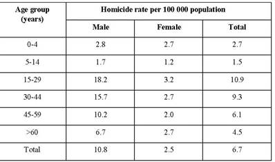 Estimated homicide rate per 100 000 population by age group and sex, 2012, world