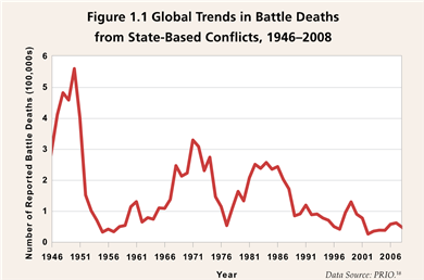 Global Trends in Battle Deaths from State-Based Conflicts, 1946-2008