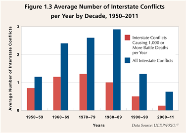 Average Number of Interstate Conflicts per Year by Decade, 1950-2011