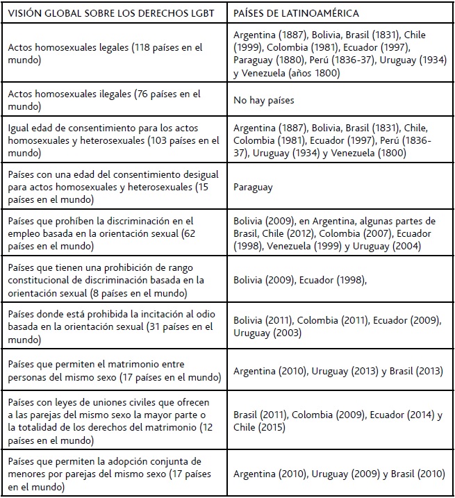 Visión global sobre los derechos LGBT (actualizado a agosto del 2015)