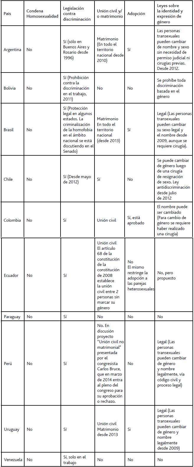 Situación de los derechos LGBT en América Latina actualizado a 2015