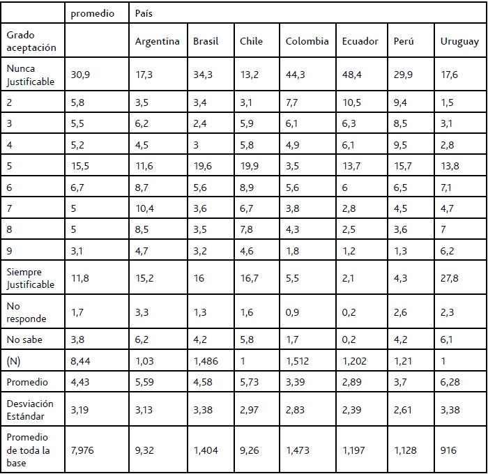 Actitudes hacia la homosexualidad en América Latina según países (%)