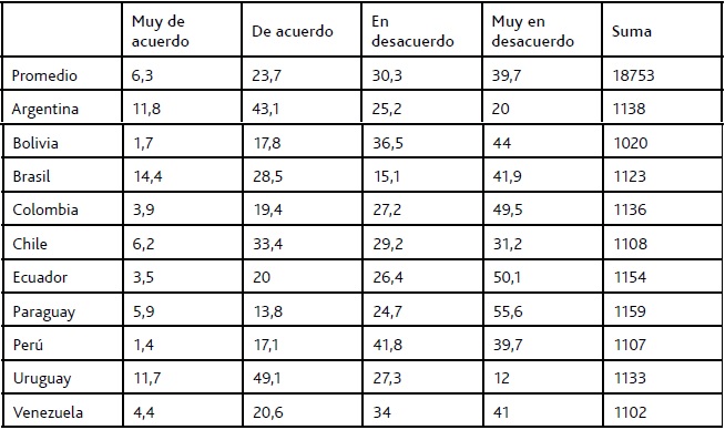 Acuerdo con el matrimonio en homosexuales en América Latina 2010 (%)