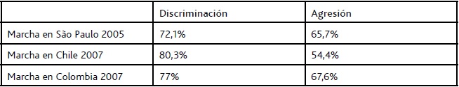 Discriminación y agresión reportadas en los participantes de las marchas del orgullo gay en América Latina según países (%)