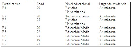 Características Sociodemográficas de los participantes