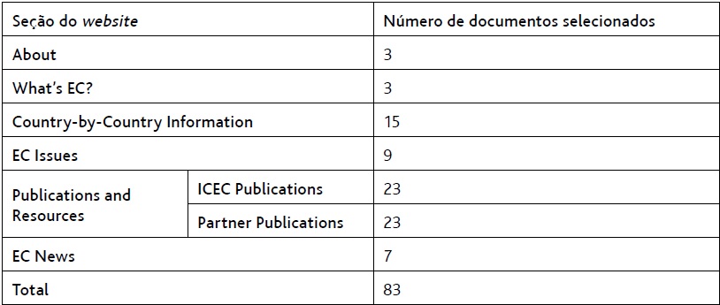 N&uacute;mero de documentos selecionados
