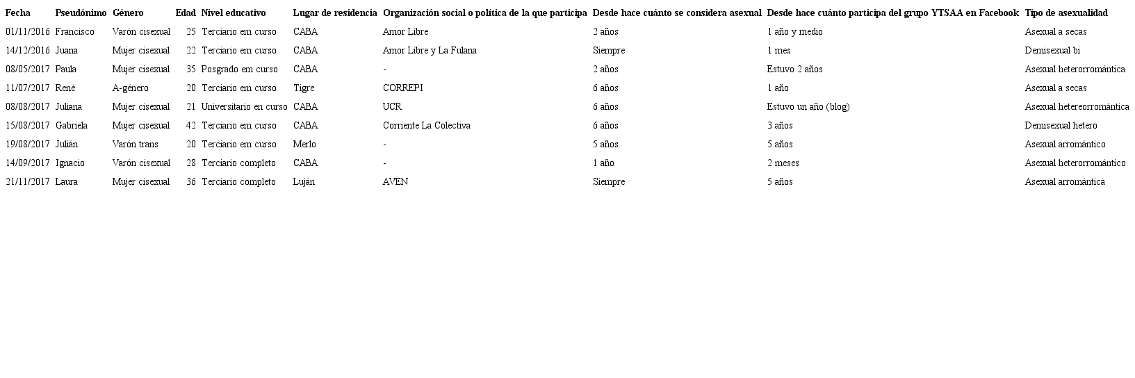 Perfiles de las personas entrevistadas