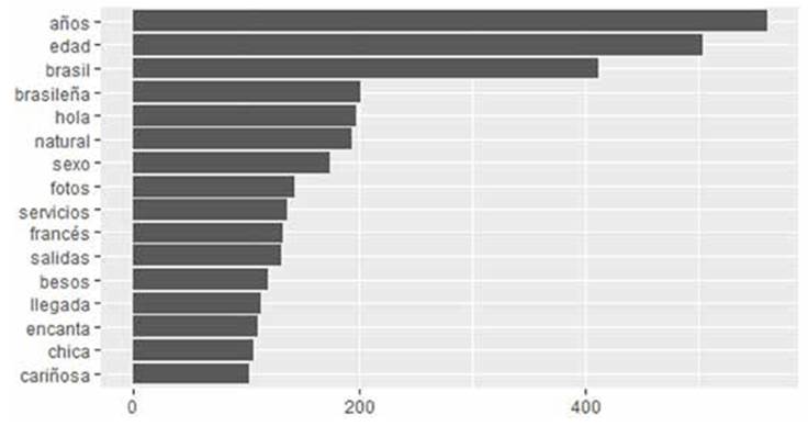 Palabras principales citadas en anuncios de trabajo sexual ofrecidos por mujeres brasile&ntilde;as en el sitio web de Espa&ntilde;a, 2019.