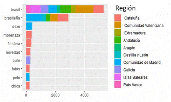 c) Distribuci&oacute;n de las palabras m&aacute;s citadas por la comunidad aut&oacute;noma de Espa&ntilde;a