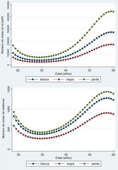 N&uacute;mero de vistas de perfiles y tel&eacute;fonos de trabajadoras sexuales brasile&ntilde;as en un sitio espa&ntilde;ol, por color de piel y edad.