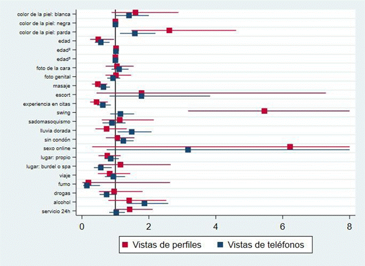 Comparaci&oacute;n entre los modelos de predicci&oacute;n para la vista de perfil y la vista telef&oacute;nica del anunciante de trabajadoras sexuales brasile&ntilde;as en Espa&ntilde;a, 2019.