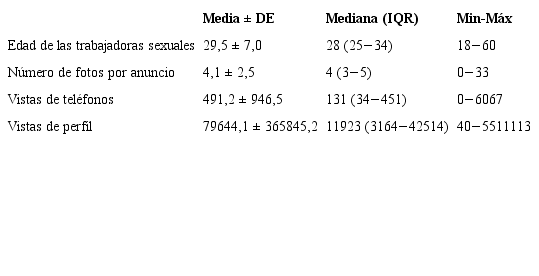 Caracter&iacute;sticas de los anuncios de trabajadoras sexuales brasile&ntilde;as en un sitio espa&ntilde;ol.