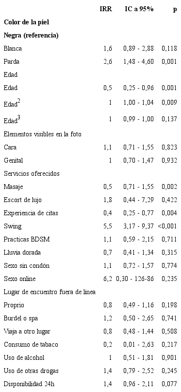 Modelo de regresi&oacute;n binomial negativa truncada a cero, con tasa de incidencia para ver el perfil del anunciante de trabajadora sexual brasile&ntilde;a en Espa&ntilde;a, 2019.