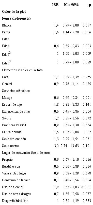 Modelo de regresi&oacute;n binomial negativa, con &iacute;ndice de incidencia para la visualizaci&oacute;n telef&oacute;nica del anunciante de trabajadora sexual brasile&ntilde;a en Espa&ntilde;a, 2019.