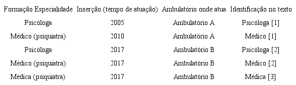 Identifica&ccedil;&atilde;o dos/as interlocutores/as