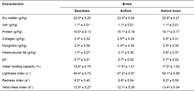 Physical-chemical characteristics of Quadriceps femoris from three sheep breeds (mean ± SEM*).