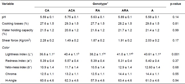 Meat quality parameters of longissimus muscle as affected by lamb genotypes (mean ± SEM*).