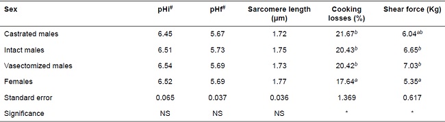 Effect of sex on sheep meat quality.