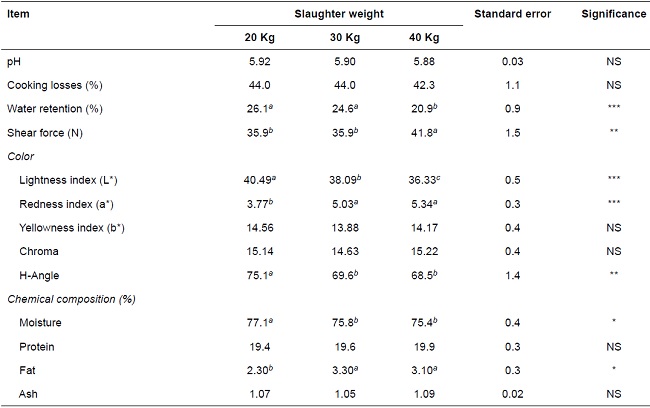 Parameters of Semimembranosus muscle meat quality of Awassi sheep slaughtered at different weights.