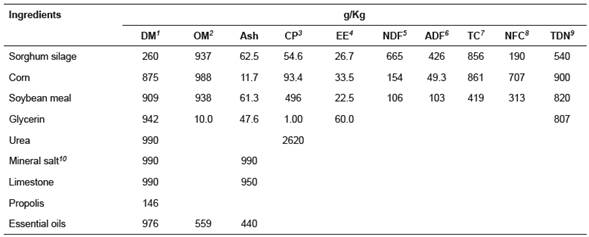 Chemical composition of ingredients and diets (g/Kg of dry matter).