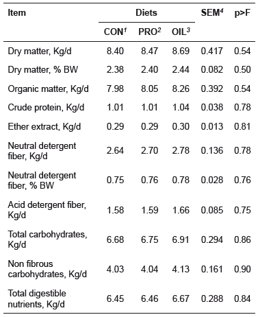 Feed intake (Kg/d and % body weight) of crossbred bulls finished in feedlot.
