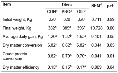 Animal performance and feed efficiency of Young crossbred bulls reared in feedlot.
