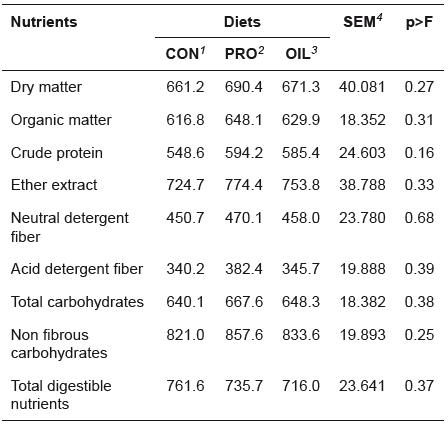 5. Apparent total digestibility of DM and other nutrients of young crossbred bulls finished in feedlot (g/Kg).
