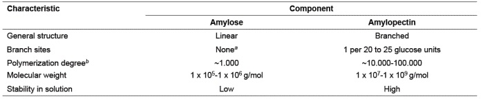 Properties of starch components.