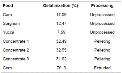 Starch gelatinization under several processing methods in various feeds.