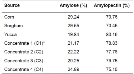 Amylose and amylopectin content in various feeds.
