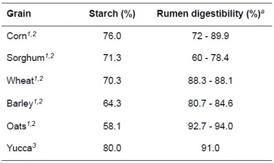 Starch content and ruminal digestibility of several starch sources commonly used as feed supplements in dairy cattle.
