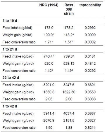 The effect of NRC (1994) and Ross 308 strain feeding standards on growth performance of Ross 308 strain broiler chickens.