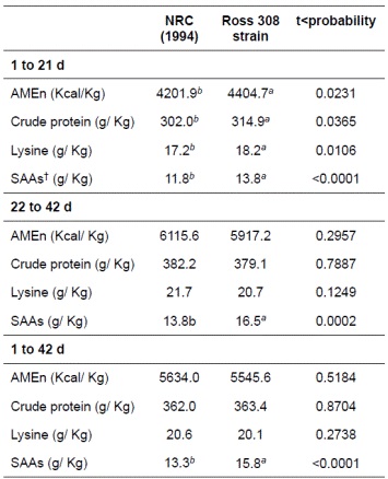 The effect of NRC (1994) and Ross 308 strain feeding standards on energy and nutrient consumption (per Kg of weight gain) by Ross 308 strain broilers during several experimental periods.