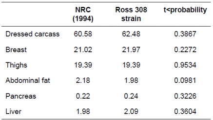 The effect of NRC (1994) and Ross 308 strain feeding standard on carcass traits of Ross 308 strain broiler chickens at 42 days of age (% of live body weight).
