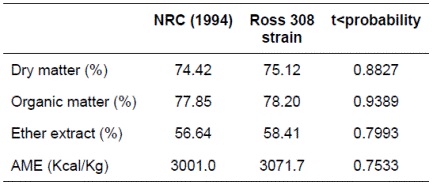 The effect of NRC (1994) and Ross 308 strain feeding standards on nutrient digestibility and apparent metabolizable energy of Ross 308 strain broiler chickens at 42 days of age.