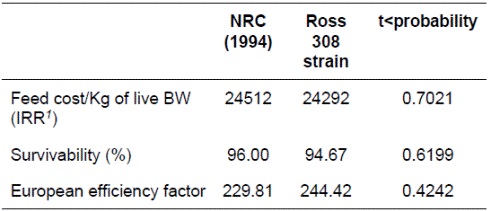 The effect of NRC (1994) and Ross 308 strain feeding standards on some economic indexes of Ross 308 strain broiler chickens at 42days of age.