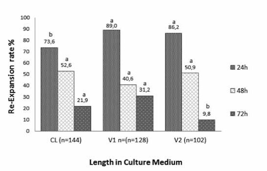 Re-expansion rate of IVP bovine embryos cryopreserved by slow controlled-rate freezing (Cl), vitrification protocol 1 (V1) and vitrification protocol 2 (V2) at 24, 48, and 72 h after thawing or warming. Different superscript letters (a, b) within the same culture time indicate significant differences (p<0.05).