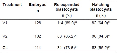 Embryo re-expansion and hatching in culture at 24 and 72 h after warming or thawing, respectively.