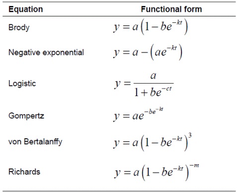 Functional forms of equations used to describe the growth curve of Guilan sheep.