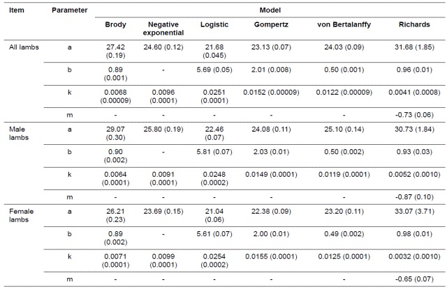 Parameter estimates for the different growth models in Guilan sheep (standard errors are in parentheses) 