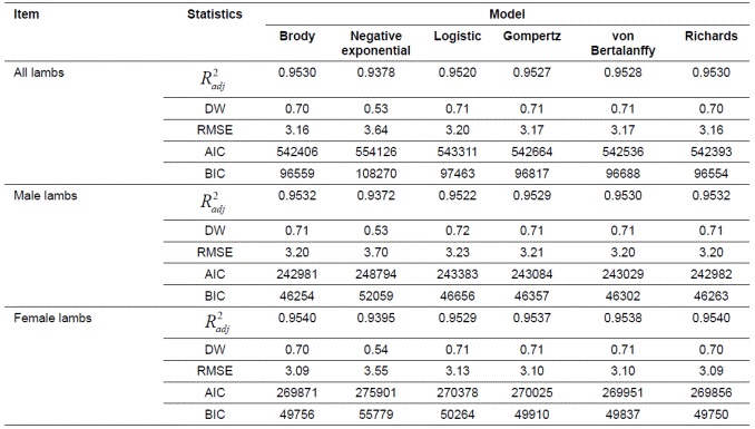 Goodness of fit for different growth curves in Guilan sheep.
						