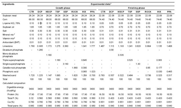 Composition (dry matter basis) and nutritive value of the diets for pigs in the growth and finishing phases.