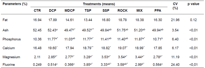 Bone mineral composition (dry matter basis) of the third metacarpal bone of finishing pigs fed different phosphorus sources.