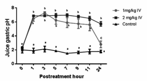 Mean ± standard error of the mean (SEM) of gastric pH in adult horses after IV omeprazole dosages of 1 or 2 mg/Kg body weight (BW) and control. Values with different letters indicate significant differences (p ≤ 0.05). Omeprazole was administered immediately after the first collection of gastric juice at 0 h.