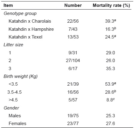 Pre-weaning lamb mortality in an intensive system in central Mexico, as a function of genotype, litter size, birth weight, and gender.