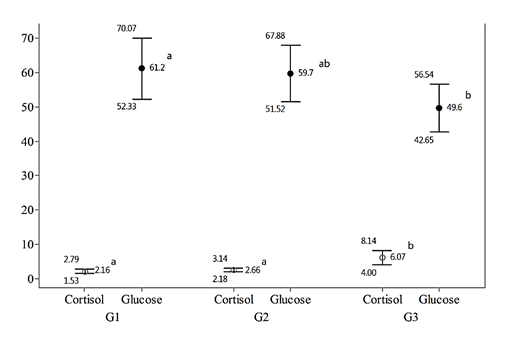 Blood glucose (mg/dL) and cortisol (μg/dL) in juveniles of red tilapia Oreochromis sp.