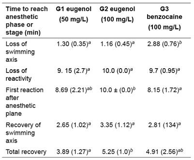 Average time (min.) spent during each phase of anesthesia in juveniles of red tilapia Oreochromis sp. (mean &plusmn; S.D.) (n=10 fish/ group)